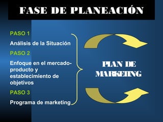 FASE DE PLANEACIÓN

PASO 1
Análisis de la Situación
PASO 2
Enfoque en el mercado-      P AN DE
                             L
producto y
establecimiento de         MARK T
                               E ING
objetivos
PASO 3
Programa de marketing
 