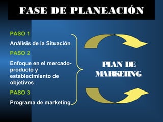 FASE DE PLANEACIÓN
PASO 1
Análisis de la Situación
PASO 2
Enfoque en el mercado-
producto y
establecimiento de
objetivos
PASO 3
Programa de marketing
PLAN DE
MARKETING
 