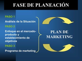 FASE DE PLANEACIÓN
PASO 1
Análisis de la Situación
PASO 2
Enfoque en el mercado-
producto y
establecimiento de
objetivos
PASO 3
Programa de marketing
PLAN DE
MARKETING
 