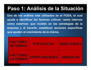 Paso 1: Análisis de la Situación
Una de los análisis más utilizados es el FODA, el cual
ayuda a identificar los factores críticos –tanto internos
como externos- que inciden en las estrategias de la
empresa y al hacerlo, establecer acciones específicas
que ayuden al crecimiento de la misma.


 FACTORES
                   FORTALEZAS          DEBILIDADES
 INTERNOS

 FACTORES
          OPORTUNIDADES                  AMENAZAS
 EXTERNOS
 