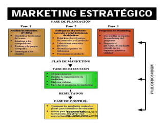 MARKETING ESTRATÉGICO




         PLAN DE MERCADEO
        Ing. Carlos Parra Carrillo
 