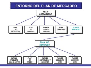   
PLAN 
CORPORATIVO
PLAN 
CORPORATIVO
PLAN DE 
MERCADEO
PLAN DE 
MERCADEO
PLAN 
FINANCIERO
PLAN 
FINANCIERO
PLAN DE
 CAPITAL
 HUMANO
PLAN DE
 CAPITAL
 HUMANO
PLAN 
DE
COMPRAS
PLAN 
DE
COMPRAS
PLAN 
 DE
 PRODUCCIÓN
PLAN 
 DE
 PRODUCCIÓN
PLAN   DE 
MERCADEO
PLAN   DE 
MERCADEO
PLAN DE 
COMUNICA
CIÓN
PLAN DE 
COMUNICA
CIÓN
PLAN DE 
SEGMENTA
CIÓN
PLAN DE 
SEGMENTA
CIÓN
PLAN DE 
DISTRIBUCIÓN Y 
LOGISTICA
PLAN DE 
DISTRIBUCIÓN Y 
LOGISTICA
PLAN 
DE
PRECIO
PLAN 
DE
PRECIO
PLAN DE 
PRODUCTO,  
IDEA  O SERVIC
PLAN DE 
PRODUCTO,  
IDEA  O SERVIC
ENTORNO DEL PLAN DE MERCADEO
 