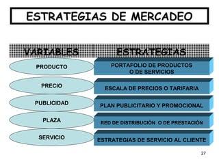 27
ESTRATEGIAS DE MERCADEO
VARIABLES ESTRATEGIAS
PORTAFOLIO DE PRODUCTOS
O DE SERVICIOS
ESCALA DE PRECIOS O TARIFARIA
PLAN PUBLICITARIO Y PROMOCIONAL
RED DE DISTRIBUCIÓN O DE PRESTACIÓN
ESTRATEGIAS DE SERVICIO AL CLIENTE
PRODUCTO
PRECIO
PUBLICIDAD
PLAZA
SERVICIO
 