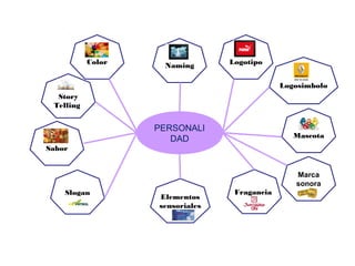PERSONALI
DAD
Naming Logotipo
Marca
sonora
Mascota
Logosimbolo
Color
Slogan
Elementos
sensoriales
Fragancia
Story
Telling
Sabor
 