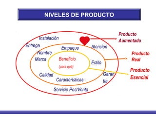 Producto
Esencial
Producto
Real
Producto
Aumentado
Beneficio
(para qué)
Empaque
Nombre
Marca
Calidad
Estilo
Características
Instalación
AtenciónEntrega
Garan
tía
Servicio PostVenta
NIVELES DE PRODUCTO
 