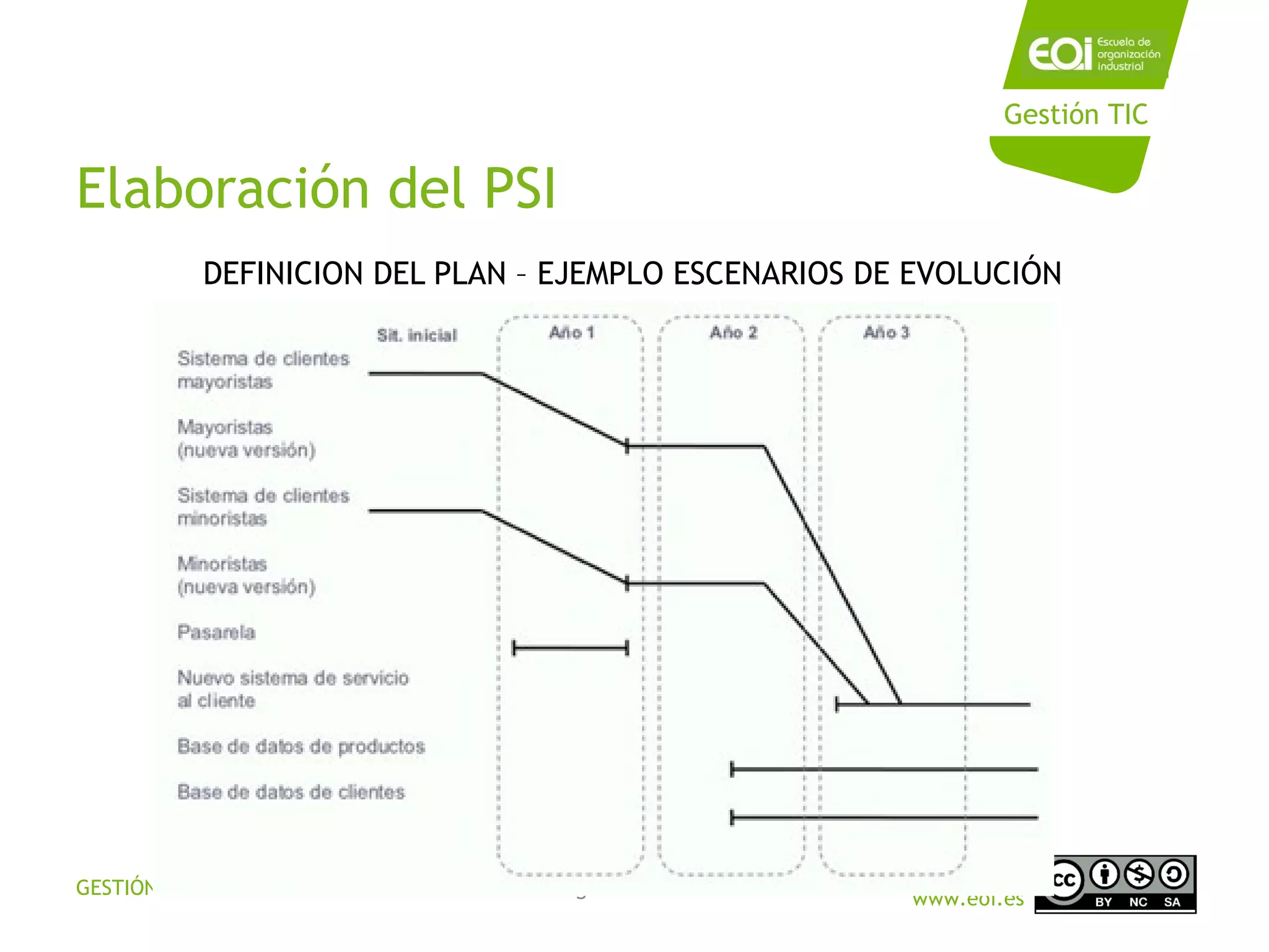 GESTIÓN TIC DE EMPRESAS TURÍSTICAS/ Mateo Amengual
www.eoi.es
Elaboración del PSI
DEFINICION DEL PLAN – EJEMPLO ESCENARIOS DE EVOLUCIÓN
Gestión TIC
 