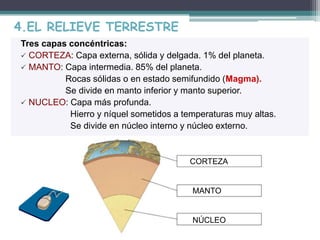 4.EL RELIEVE TERRESTRE 
Tres capas concéntricas: 
 CORTEZA: Capa externa, sólida y delgada. 1% del planeta. 
 MANTO: Capa intermedia. 85% del planeta. 
Rocas sólidas o en estado semifundido (Magma). 
Se divide en manto inferior y manto superior. 
 NUCLEO: Capa más profunda. 
Hierro y níquel sometidos a temperaturas muy altas. 
Se divide en núcleo interno y núcleo externo. 
CORTEZA 
MANTO 
NÚCLEO 
 