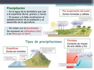 Precipitación 
 Es el agua de la atmósfera que cae 
a la superficie (lluvia, granizo y nieve). 
 El exceso y la falta condicionan el 
establecimiento de la población y el 
desarrollo de la agricultura. 
 Se miden con el pluviómetro 
Se expresan en milímetros (mm) 
o en litros por m2 (l/m2) 
Tipos de precipitaciones 
Por evaporación del suelo 
Zonas húmedas y cálidas 
Frontales 
Contacto de masas 
de aire cálido y frío 
Orográficas 
Zonas de montaña 
 