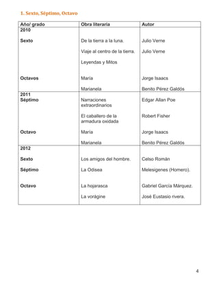 4
1. Sexto, Séptimo, Octavo
Año/ grado Obra literaria Autor
2010
Sexto
Octavos
De la tierra a la luna.
Viaje al centro de la tierra.
Leyendas y Mitos
María
Marianela
Julio Verne
Julio Verne
Jorge Isaacs
Benito Pérez Galdós
2011
Séptimo
Octavo
Narraciones
extraordinarios
El caballero de la
armadura oxidada
María
Marianela
Edgar Allan Poe
Robert Fisher
Jorge Isaacs
Benito Pérez Galdós
2012
Sexto
Séptimo
Octavo
Los amigos del hombre.
La Odisea
La hojarasca
La vorágine
Celso Román
Melesigenes (Homero).
Gabriel García Márquez.
José Eustasio rivera.
 
