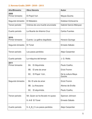 5
2. Noveno Grado. 2009 - 2010 – 2011
Año/Bimestre Obra literaria Autor
2009
Primer bimestre El Popol Vuh Mayas Quiche.
Segundo bimestre El Matadero Esteban Echeverría
Tercer periodo Crónica de una muerte anunciada Gabriel García Márquez
Cuarto periodo La Muerte de Artemio Cruz Carlos Fuentes
2010.
Primer bimestre Cuento. La gallina degollada Horacio Quiroga
Segundo bimestre El Túnel Ernesto Sábato
Tercer periodo Los pasos perdidos Alejo Carpentier
Cuarto periodo La máquina del tiempo J. G. Wells
2011
Primer bimestre 9A. El Alquimista
9B. El arte de amar
9C. El Popol Vuh,
Paulo Coelho.
Erick Fromm
De la cultura Maya
Quiche
Segundo bimestre 9A. El arte de amar
9B. La Araucana
9C. El alquimista.
Erick Fromm
Alonso de Ercilla
Paulo Coelho.
Tercer periodo 9A. Quien se ha llevado mi queso
9. A-B El Túnel
Spencer Johnson
Ernesto Sábato
Cuarto periodo 9. A_B_C Los pasos perdidos Alejo Carpentier
 