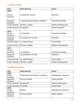 6
3. Décimo Grado
Año Obra literaria Autor
2009
Primer
bimestre
Lazarillo de Tormes Anónimo
Segundo
bimestre
Tragicomedia de Calixto y Melibea. Fernando de Rojas
Tercer periodo Romeo y Julieta William Shakespeare
Cuarto periodo El perfume Patrick Susskind
2010
Primer
bimestre
La Celestina Fernando de Rojas
Segundo
bimestre
El Lazarillo de Tormes Anónimo
Tercer periodo La metamorfosis Franz Kafka
Cuarto periodo Romeo y Julieta William Shakespeare
2011
Primer
bimestre La Celestina Fernando de Rojas
Segundo
bimestre
El Lazarillo de Tormes Anónimo
Tercer periodo La metamorfosis Franz Kafka
Cuarto periodo Romeo y Julieta William Shakespeare
4. Undécimo Grado
Año Obra literaria Autor
2009
Primer
bimestre
Fragmentos de la Ilíada y la Odisea Melesigenes (Homero)
Segundo
bimestre
Divina comedia Dante Alighieri
Tercer periodo Decamerón Giovanni Boccaccio
Cuarto periodo El castillo Frank Kafka
2010
Primer
bimestre
Odisea Melesigenes (Homero)
Segundo
bimestre
Divina comedia Dante Alighieri
 