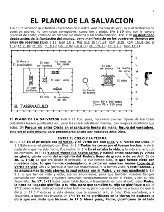 1


             EL PLANO DE LA SALVACION
1Pe 1:18 sabiendo que fuisteis rescatados de vuestra vana manera de vivir, la cual recibisteis de
vuestros padres, no con cosas corruptibles, como oro o plata, 1Pe 1:19 sino con la sangre
preciosa de Cristo, como de un cordero sin mancha y sin contaminación, 1Pe 1:20 ya destinado
desde antes de la fundación del mundo, pero manifestado en los postreros tiempos por
amor de vosotros (Gen_3:15; Gen 12: 3; Miq_5:2; Jn 17: 24; Rom_3:25, Rom_16:25-26; Ef
1: 4; Ef 1: 10; Ef_3:9, Ef_3:11; Col_1:26; Gal 4: 4; 2Ti_1:9-10; Tit_1:2-3; Rev_13:8)



                                                                                     E

                                                                                     L

                                                                                     M

                                                                                     U

                                                                                     N

                                                                                     D

                                                                                     O




EL PLANO DE LA SALVACION Heb 9:23 Fue, pues, necesario que las figuras de las cosas
celestiales fuesen purificadas así; pero las cosas celestiales mismas, con mejores sacrificios que
estos. 24 Porque no entró Cristo en el santuario hecho de mano, figura del verdadero,
sino en el cielo mismo para presentarse ahora por nosotros ante Dios.

                                 ENTRE EL CIELO Y LA TIERRA
Jn 1, 1-18 En el principio era el Verbo, y el Verbo era con Dios, y el Verbo era Dios. Jn
   1:2 Este era en el principio con Dios. Jn 1:3 Todas las cosas por él fueron hechas, y sin él
   nada de lo que ha sido hecho, fue hecho. Jn 1:4 En él estaba la vida, y la vida era la luz de
   los hombres. Jn 1:14 Y aquel Verbo fue hecho carne, y habitó entre nosotros (y vimos
   su gloria, gloria como del unigénito del Padre), lleno de gracia y de verdad. (1 de
   Jn. 1, 1-10; Lo que era desde el principio, lo que hemos oído, lo que hemos visto con
   nuestros ojos, lo que hemos contemplado, y palparon nuestras manos tocante al
   Verbo de vida 1Jn 1:2 (porque la vida fue manifestada, y la hemos visto, y testificamos, y
   os anunciamos la vida eterna, la cual estaba con el Padre, y se nos manifestó); 1Jn
   1:3 lo que hemos visto y oído, eso os anunciamos, para que también vosotros tengáis
   comunión con nosotros; y nuestra comunión verdaderamente es con el Padre, y con su Hijo
   Jesucristo. Jn. 17, 1-11 Estas cosas habló Jesús, y levantando los ojos al cielo, dijo: Padre,
   la hora ha llegado; glorifica a tu Hijo, para que también tu Hijo te glorifique a ti; Jn
   17:2 como le has dado potestad sobre toda carne, para que dé vida eterna a todos los que le
   diste. Jn 17:3 Y esta es la vida eterna: que te conozcan a ti, el único Dios verdadero, y a
   Jesucristo, a quien has enviado. Jn 17:4 Yo te he glorificado en la tierra; he acabado la
   obra que me diste que hiciese. Jn 17:5 Ahora pues, Padre, glorifícame tú al lado
 