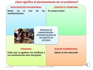 INVESTIGACIÓN EXPLORATORIA:
Buceo en el mar de los
acontecimientos.
CONOCER EL PROBLEMA:
En cuerpo entero
FINALIDAD:
Evitar que se agudicen los conflictos y
sus consecuencias sean más graves
BUSCAR ALTERNATIVAS:
Aplicar la más adecuada
PROCESO DE
COMPRENSIÓN –
INTERPRETACIÓN DE
UN OBJETO DE
ESTUDIO
04/12/2014 Dr. Héctor Guerrero MSc.
 