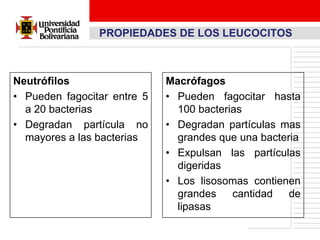 PROPIEDADES DE LOS LEUCOCITOS



Neutrófilos                  Macrófagos
• Pueden fagocitar entre 5   • Pueden fagocitar hasta
  a 20 bacterias               100 bacterias
• Degradan partícula no      • Degradan partículas mas
  mayores a las bacterias      grandes que una bacteria
                             • Expulsan las partículas
                               digeridas
                             • Los lisosomas contienen
                               grandes    cantidad   de
                               lipasas
 