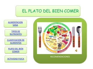 EL PLATO DEL BIEN COMER

ALIMENTACION
    SANA

   TIPOS DE
  NUTRIENTES

CLASIFICACION DE
   ALIMENTOS

 PLATO DEL BIEN
     COMER

                          RECOMENDACIONES
ACTIVIDAD FISICA
 