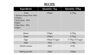 RECIPE
Ingredients Quantity/ 1kg Quantity /25kg
Flour
1.Refined wheat flour- 60%
(150gm)
2.Soya flour- 20%
(50gm)
3.Oats flour- 20%
(50gm)
250gm 6.25kg
Butter 250gm 6.25kg
Sugar 250gm 6.25kg
Eggs 150gm (5 eggs) 3.75kg (125 eggs)
Milk 70ml 1.75lit.
Vanilla essence 20ml 0.5lit.
Baking powder 10gm 250gm
 