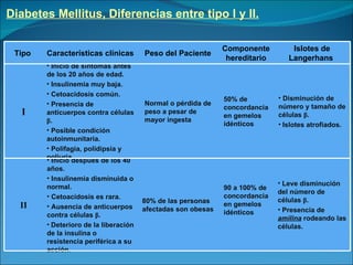 Diabetes Mellitus, Diferencias entre tipo I y II. Tipo  Características clínicas Peso del Paciente Componente hereditario Islotes de Langerhans  I Inicio de síntomas antes  de los 20 años de edad. Insulinemia muy baja. Cetoacidosis común. Presencia de anticuerpos contra células  β . Posible condición autoinmunitaria. Polifagia, polidipsia y poliuria. Normal o pérdida de peso a pesar de mayor ingesta 50% de concordancia en gemelos idénticos Disminución de número y tamaño de células  β . Islotes atrofiados. II Inicio después de los 40 años. Insulinemia disminuida o normal. Cetoacidosis es rara. Ausencia de anticuerpos contra células  β . Deterioro de la liberación de la insulina o resistencia periférica a su acción. 80% de las personas afectadas son obesas 90 a 100% de concordancia en gemelos idénticos Leve disminución del número de células  β . Presencia de  amilina  rodeando las células. 