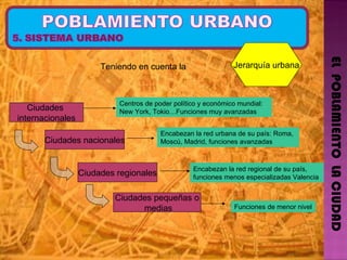EL  POBLAMIENTO  LA CIUDAD Teniendo en cuenta la Jerarquía urbana Ciudades  internacionales Ciudades nacionales Ciudades regionales Ciudades pequeñas o medias Centros de poder político y económico mundial: New York, Tokio…Funciones muy avanzadas Encabezan la red urbana de su país: Roma, Moscú, Madrid, funciones avanzadas Encabezan la red regional de su país, funciones menos especializadas Valencia Funciones de menor nivel 