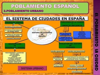 EL  POBLAMIENTO  LA CIUDAD http://www.urbanscraper.com/2008/01/plan-especial-ro-manzanares-madrid-ro.html SISTEMA URBANO 