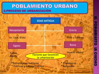 EL  POBLAMIENTO  LA CIUDAD EDAD ANTIGUA Mesopotamia  Roma  Grecia  Egipto  Ur, Uruk, Eridú  Tebas, Menfis Polis y colonias Imperio urbano Factores que favorecen la urbanización *Estratégicos-militares  * Económicos * Políticos y administrativos  * Religiosos 1º 2º 