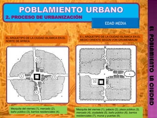 EL  POBLAMIENTO  LA CIUDAD EDAD MEDIA Mezquita del viernes (1), mercado (2),  baño público (3), barrios residenciales (4). Mezquita del viernes (1), palacio (2), plaza pública  (3),  mercado (4), ciudadela (5), baño público (6), barrios residenciales (7), muros y puertas (8). EL ARQUETIPO DE LA CIUDAD ISLÁMICA EN EL NORTE DE ÁFRICA  E L ARQUETIPO DE LA CIUDAD ISLÁMICA EN EL MEDIO ORIENTE SEGÚN VON GRUMENBAUM 