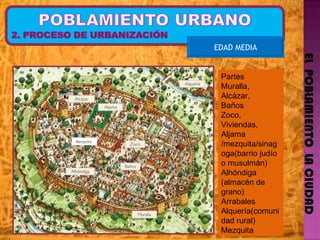 EL  POBLAMIENTO  LA CIUDAD EDAD MEDIA Partes Muralla, Alcázar, Baños  Zoco, Viviendas, Aljama /mezquita/sinagoga(barrio judío o musulmán) Alhóndiga (almacén de grano) Arrabales  Alquería(comunidad rural)  Mezquita  Mezquita  