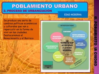 EL  POBLAMIENTO  LA CIUDAD EDAD MODERNA Se produce una serie de cambios políticos económicos y culturales que van a repercutir en la forma de vivir en las ciudades.  Destacaremos el Renacimiento y el Barroco  