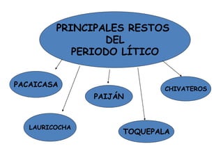 PRINCIPALES RESTOS
DEL
PERIODO LÍTICO
PACAICASA
PAIJÁN
TOQUEPALA
CHIVATEROS
LAURICOCHA
 