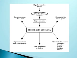 El poder absoluto | PPTX