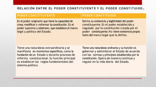 EL PODER CONSTITUYENTE Y CONSTITUIDO (3) (1).pptx