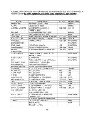 AUTORES, PUBLICACIONES Y NACIONALIDADES DE PERSONAJES QUE HAN CONTRIBUIDO A
RECORDARNOS “EL GRAN POTENCIAL QUE YACE EN EL INTERIOR DEL SER HUMANO”.




      AUTORES                  PUBLICACIONES              FEC. NAC.   NACIONALIDAD
ARISTOTELES         METAFISICA, LOGICA (1500)                         GRIEGO
PLATON              LOS DIALOGOS (1500)                               GRIEGO
M. GARCIA MORENTE   LECCIONES PRELIMINARES DE             1912-1980   MEX-ESP
                    FILOSOFIA (1937)
RAUL SAIZ           LECCIONES DE FILOSOFIA (1975)                     MEXICO
CARL POPPER         LA SOCIEDAD ABIERTA (1970)                        VIENA
FRANCIS BACON       NUEVO ORGANUM, NUEVA ATLANTIDA        1520-1590   INGLATERRA
RENE DESCARTES      METODO DE LA DUDA CARTESIANA          1596-1650   FRANCIA
JOHN LOCKE          LA TABULA RASA                        1632-1704   INGLATERRA
GEORGE BERKELEY                                                       INGLATERRA
DAVID HUME          NATURALEZA HUMANA                     1711-       INGLATERRA
IMMANUEL KANT       CRITICA DE LA RAZON PURA              1724-1804   PRUSIA
ARTHUR              EL MUNDO COMO REPRESENTACION          1788-1850   PRUSIA
SCHOPENAHUER
GEORGE ORWELL       LA REBELION EN LA GRANJA DE LOS                   INGLATERRA
                    ANIMALES (1920)
ALDOUS HUXLEY       EL PRINCIPITO                                     INGLATERRA
CARL                ALICIA EN EL PAIS DE LAS MARAVILLAS               INGLATERRA
CARL GUSTAV JUNG    LOS SIMBOLOS Y LOS SUEÑOS
SIGMUND FREUD       LA SEXUALIDAD Y EL LIBIDO.
ABRAHAM MASLOW      TEORIA SOBRE LAS NECESIDADES
JALI JIBRAN         EL LOCO, LA BELLEZA Y LA FEALDAD.                 LIBANES
JOE DISPENZA        Y TU QUE SABES                        1950-       USA
F. ALAN WOLF        Y TU QUE SABES                        1943-       USA
W. DYER             TUS ZONAS ERRONEAS                    1942-       USA
KRISNHAMURTI        EL CAMINO DE LA INTELIGENCIA          1918-1998   INDIA
ANTONY DE MELO      EL CANTO DE LA RAMA                   1930-2000   ITALIA
OSHO                EL REBELDE, CORAJE, ALEGRIA.          1915-1990   INDIA
DEEPRA CHOPRA       LOS SECRETOS DEL MAGO                 1950-       INDIA
ECKHART TOLLE       EL DESPERTAR DE LA CONCIENCIA         1950-       USA
CARLOS CASTANEDA    EL CONOCIMIENTO SILENCIOSO            1945-1995   USA-ARG
JOSE INGENIEROS     EL HOMBRE MEDIOCRE
                    EL MUNDO DE SOFIA (1996)
ROBERT FISHER       EL CABALLERO DE LA ARMADURA                       INGLATERRA
                    OXIDADA (1990)
                    EL HOMBRE MAS RICO DE BABILONIA
LA BIBLIA           LAS SAGRADAS ESCRITURAS                           ISRAEL
                    BAGHAVA GITA                                      INDIA
                    TALMUD Y LA TORA

                                          45
 
