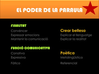 EL PODER DE LA PARAULA
FINALITAT
Convèncer
Expressar emocions
Mantenir la comunicació

Crear bellesa
Explicar el llenguatge
Explicar la realitat

FUNCIÓ COMUNICATIVA
Conativa
Expressiva

Poètica

Fàtica

Referencial

Metalingüística

 
