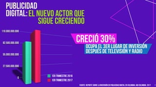 7
1er Trimestre 2016
1er Trimestre 2017
Ocupa el 3er lugar de inversión
después de televisión y radio
CRECIÓ 30%
PUBLICIDAD
DIGITAL:EL NUEVO ACTOR QUE
SIGUE CRECIENDO
Fuente: Reporte sobre la inversión en publicidad digital en Colombia, IAB COLOMBIA. 2017
 