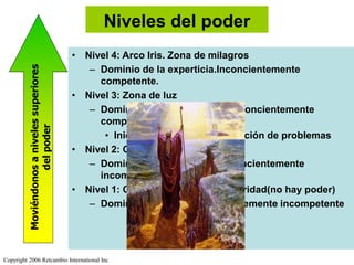 • Nivel 4: Arco Iris. Zona de milagros
– Dominio de la experticia.Inconcientemente
competente.
• Nivel 3: Zona de luz
– Dominio de fe y proactividad.Concientemente
competente
• Iniciativa, creatividad y solución de problemas
• Nivel 2: Caja Gris. Zona de duda.
– Dominio de crítica y queja. Concientemente
incompetente
• Nivel 1: Caja Negra. Zona de oscuridad(no hay poder)
– Dominio del miedo. Inconcientemente incompetente
Niveles del poder
Moviéndonosanivelessuperiores
delpoder
Copyright 2006 Retcambio International Inc
 