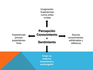 Imaginación.
                  Experiencias
                  nunca antes
                    vividas




                 Percepción
Experiencias    Conocimiento         Nuevos
  previas-            +          conocimientos,
expectativas-                     sofisticados y
    fines        Sentimiento        reflexivos




                   Crear un
                    entorno
                  emocional y
                  prolongarlo
 
