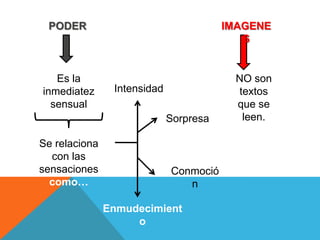 PODER                                  IMAGENE
                                           S


   Es la                                  NO son
inmediatez      Intensidad                textos
  sensual                                 que se
                             Sorpresa      leen.

Se relaciona
  con las
sensaciones                  Conmoció
  como…                         n

               Enmudecimient
                    o
 