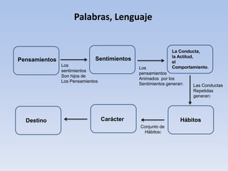 Pensamientos Sentimientos
La Conducta,
la Actitud,
el
Comportamiento.
Palabras, Lenguaje
HábitosCarácter
Los
pensamientos
Animados por los
Sentimientos generan: Las Conductas
Repetidas
generan:
Conjunto de
Hábitos:
Los
sentimientos
Son hijos de
Los Pensamientos
Destino
 