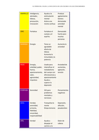 EL PODER DEL COLOR. LA INFLUENCIA DE LOS COLORES EN LOS CONSUMIDORES
AMARILLO Inteligencia,
alentador,
tibieza,
precaución,
innovación
Ayuda a la
estimulación
mental
Aclara una
mente confusa
Produce
agotamiento
Genera
demasiada
actividad
mental
ORO Fortaleza Fortalece el
cuerpo y el
espíritu
Demasiado
fuerte para
muchas
personas
NARANJA Energía Tiene un
agradable
efecto de
tibieza
Aumenta la
inmunidad y la
potencia
Aumenta la
ansiedad
ROJO Energía,
vitalidad, poder,
fuerza,
apasionamiento,
valor,
agresividad,
impulsivo
Usado para
intensificar el
metabolismo
del cuerpo con
efervescencia y
apasionamiento
Ayuda a
superar la
depresión
Ansiedad de
aumentos,
agitación,
tensión
PÚRPURA Serenidad Útil para
problemas
mentales y
nerviosos
Pensamientos
negativos
AZUL Verdad,
serenidad,
armonía,
fidelidad,
sinceridad,
responsabilidad
Tranquiliza la
mente
Disipa temores
Depresión,
aflicción,
pesadumbre
AÑIL Verdad Ayuda a
despejar el
camino a la
Dolor de
cabeza
 
