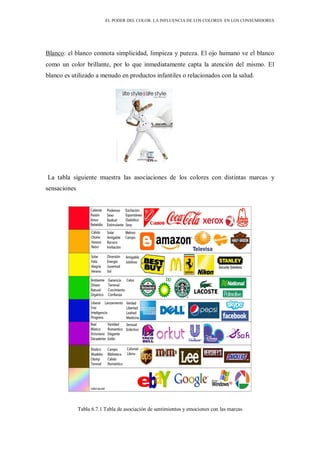 EL PODER DEL COLOR. LA INFLUENCIA DE LOS COLORES EN LOS CONSUMIDORES
Blanco: el blanco connota simplicidad, limpieza y pureza. El ojo humano ve el blanco
como un color brillante, por lo que inmediatamente capta la atención del mismo. El
blanco es utilizado a menudo en productos infantiles o relacionados con la salud.
La tabla siguiente muestra las asociaciones de los colores con distintas marcas y
sensaciones
Tabla 6.7.1 Tabla de asociación de sentimientos y emociones con las marcas
 