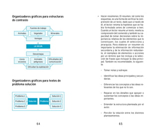 Organizadores gráficos para estructuras                     • Hacer resúmenes. El resumen, tal como los
                                                              esquemas, es una forma de verificar la com-
de contraste
                                                              prensión de un texto, dado que a través de
                                                              él, el lector retoma la hipótesis que se ha-
                 Fuentes de trabajo                           bía formulado antes de comenzar a leer.
                                                              Cuando un lector resume un texto, revela su
    Animales          Vegetales             Minerales         comprensión del contenido y también su ca-
                                                              pacidad de tomar decisiones sobre la im-
                       Ventajas                               portancia relativa de los elementos que lo
                                                              constituyen, los cuales él selecciona y
                                                              jerarquiza. Para elaborar un resumen es
                      LA SELVA
                                                              importante la eliminación de información
                                                              secundaria y de la información redundan-
                     Desventajas                              te, el reemplazo de elementos o acciones
                                                              por un término que los incluya y la selec-
     Lluvia           Animales            Dificultades de     ción de frases que incluyan la idea princi-
    excesiva          peligrosos          comunicación        pal. También es recomendable, lo siguien-
                                                              te:
               Dificultan la explotación
                                                               - Tomar notas y subrayar.

                                                               - Identificar las ideas principales y secun-
                                                                 darias.
Organizadores gráficos para textos de
problema solución                                              - Diferenciar los conceptos o las ideas re-
                                                                 levantes de los que no lo son.

                                                               - Reparar en los detalles que apoyan o
  Problema 1                                  Solución 1         sustentan los conceptos o las ideas im-
                                                                 portantes.
  Problema 2   Solución        Problema       Solución 2
                                                               - Entender la estructura planteada por el
  Problema 3                                  Solución 3         autor.

                                                               - Percibir la relación entre los distintos
                                                                 planteamientos.


                          64                                                     65
 
