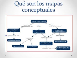 Qué son los mapas
  conceptuales
 