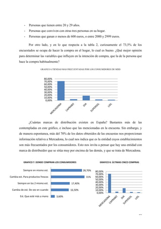 -   Personas que tienen entre 20 y 29 años.
            -   Personas que conviven con otras tres personas en su hogar.
            -   Personas que ganan o menos de 600 euros, o entre 2000 y 2999 euros.

                Por otro lado, y en lo que respecta a la tabla 2, curiosamente el 73,5% de los
        encuestados se ocupa de hacer la compra en el hogar, lo cual es bueno. ¿Qué mejor opinión
        para determinar las variables que influyen en la intención de compra, que la de la persona que
        hace la compra habitualmente?

                           GRAFICO 6.TIENDAS MAS FRECUENTADAS POR LOS CONSUMIDORES DE MDD



                              80,00%
                              70,00%
                              60,00%
                              50,00%
                              40,00%
                              30,00%
                              20,00%
                              10,00%
                               0,00%




                ¿Cuántas marcas de distribución existen en España? Bastantes más de las
        contempladas en este gráfico, e incluso que las mencionadas en la encuesta. Sin embargo, y
        de manera espontanea, más del 70% de los datos obtenidos de las encuestas nos proporcionan
        información relativa a Mercadona, lo cual nos indica que es la entidad cuyos establecimientos
        son más frecuentados por los consumidores. Esto nos invita a pensar que hay una entidad con
        marca de distribuidor que se sitúa muy por encima de las demás, y que se trata de Mercadona.


            GRAFICO 7. DONDE COMPRAN LOS CONSUMIDORES                    GRAFICO 8. ÚLTIMAS CINCO COMPRAS


           Siempre en mismo est.                           28,70%    80,00%
                                                                     70,00%
Cambia est. Para productos frescos                            31%    60,00%
                                                                     50,00%
      Siempre en los 2 mismo est.                 17,40%             40,00%
                                                                     30,00%
                                                                     20,00%
  Cambia de est. De vez en cuando                 16,50%             10,00%
                                                                      0,00%
        Est. Que esté más a mano       3,60%




                                                                                                        10
 