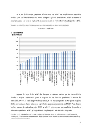 A la luz de los datos, podemos afirmar que las MDD son ampliamente conocidas
incluso por los consumidores que no las compran. Quizás, este sea uno de los elementos a
tener en cuenta a la hora de explicar la escasa inversión en publicidad realizada por las MDD.

GRAFICO 10. COMPOORTAMIENTO DE COMPRA PARA LOS PRODUCTOS DE MDD FRENTE A LOS DE

                                                     MARCAS DE FABRICANTE


5-SIEMPRE MDD
 1-SIEMPRE MF
            5

         4,5

            4

         3,5

            3

         2,5

            2

         1,5

            1
                         CAFÉ SOLUBLE
                              CHAMPU




                                YOGUR
                              GALLETAS
                           CHOCOLATE

                      ACEITE DE OLIVA




                                 LECHE




                      LIMPIAHOGARES
                 PASTAS ALIMENTICIAS
                                 VINOS




                     POSTRES LACTEOS




                 PLATOS CONGELADOS



                           LEGUMBRES
                       PAN DE MOLDE
                 CONSERV. VEGETALES
                         MERMELADAS
                 PIZZAS REFRIGERADAS
                  REFRESCOS CON GAS



                     PASTA DE DIENTES




                        CAFÉ TOSTADO

                        GEL DE DUCHA

                                  MIEL
                        DETERGENTES
                             CERVEZAS




                   CONSERV. PESCADO




          A pesar del auge de las MDD, los datos de la encuesta revelan que los consumidores
tienden a seguir            comprando, para la mayoría de los tipos de productos, la marca del
fabricante. De los 25 tipos de producto de la lista, 9 son más comprados en MF por la mayoría
de los encuestados, frente a tan solo 6 productos que se compran más en MDD. Para el resto
no hay una preferencia clara entre MDD y MF. El refresco con gas es el tipo de producto
menos comprado en MDD, y los productos limpiahogares son los más comprados.

GRAFICO 11. HA COMPRADO EN SU ÚLTIMA VISITA A LA TIENDA MARCAS DE DISTRIBUIDOR ALGUNO DE ESTOS
PRODUCTOS. (Al no disponer de los datos agregados, en este gráfico solo se tiene en cuenta los datos relacionados con Mercadona por ser
este establecimiento el de mayor peso)


                                                                                                                                     12
 