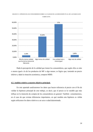 GRAFICO 12. OPINION DE LOS CONSUMIDEROS SOBRE LA CALIDAD DE LAS MDD RESPECTO AL DE LAS MARCAS DE

                                           FABRICANTE.



 60,00%                                                         57%


 50,00%


 40,00%
                                       35,60%


 30,00%


 20,00%


 10,00%
                 3,30%                                                               3,80%

  0,00%
           Mucha menos calidad Algo menos de calidad     Una calidad más o     Algo más de calidad
          que los de las marcas de                         menos igual
                 fabrcante


       Dada la percepción de la calidad que tienen los consumidores, que según ellos es más
o menos igual a la de los productos de MF o algo menor, es lógico que, teniendo un precio
inferior y dada la situación económica, compren MDD.



4.2. Análisis relativo a nuestro objetivo principal.

       En este apartado analizaremos los datos que hacen referencia al precio con el fin de
validar la hipótesis principal de este trabajo, es decir, que el precio es la variable que más
influye en la intención de compra de los consumidores en general. También comentaremos,
en el caso de que existan diferencias importantes, en qué medida esta hipótesis es válida
según utilicemos los datos relativos a un sexo o edad determinada.




                                                                                                14
 