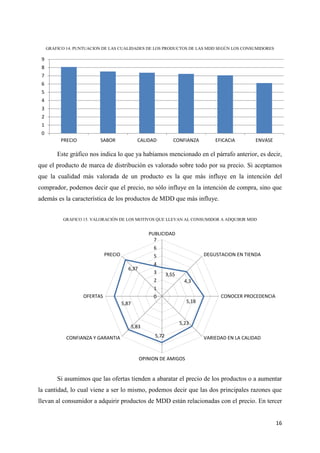 GRAFICO 14. PUNTUACION DE LAS CUALIDADES DE LOS PRODUCTOS DE LAS MDD SEGÚN LOS CONSUMIDORES

 9
 8
 7
 6
 5
 4
 3
 2
 1
 0
          PRECIO          SABOR                CALIDAD          CONFIANZA        EFICACIA        ENVASE

         Este gráfico nos indica lo que ya habíamos mencionado en el párrafo anterior, es decir,
que el producto de marca de distribución es valorado sobre todo por su precio. Si aceptamos
que la cualidad más valorada de un producto es la que más influye en la intención del
comprador, podemos decir que el precio, no sólo influye en la intención de compra, sino que
además es la característica de los productos de MDD que más influye.


           GRAFICO 15. VALORACIÓN DE LOS MOTIVOS QUE LLEVAN AL CONSUMIDOR A ADQUIRIR MDD


                                                    PUBLICIDAD
                                                      7
                                                     6
                             PRECIO                  5                       DEGUSTACION EN TIENDA
                                                     4
                                        6,37
                                                     3       3,55
                                                     2                4,3
                                                     1
                   OFERTAS                           0                             CONOCER PROCEDENCIA
                                      5,87                            5,18



                                                                    5,23
                                             5,83

             CONFIANZA Y GARANTIA                     5,72                   VARIEDAD EN LA CALIDAD


                                                OPINION DE AMIGOS


         Si asumimos que las ofertas tienden a abaratar el precio de los productos o a aumentar
la cantidad, lo cual viene a ser lo mismo, podemos decir que las dos principales razones que
llevan al consumidor a adquirir productos de MDD están relacionadas con el precio. En tercer


                                                                                                          16
 