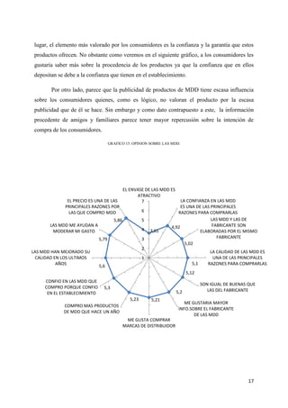 lugar, el elemento más valorado por los consumidores es la confianza y la garantía que estos
 productos ofrecen. No obstante como veremos en el siguiente gráfico, a los consumidores les
 gustaría saber más sobre la procedencia de los productos ya que la confianza que en ellos
 depositan se debe a la confianza que tienen en el establecimiento.

        Por otro lado, parece que la publicidad de productos de MDD tiene escasa influencia
 sobre los consumidores quienes, como es lógico, no valoran el producto por la escasa
 publicidad que de él se hace. Sin embargo y como dato contrapuesto a este, la información
 procedente de amigos y familiares parece tener mayor repercusión sobre la intención de
 compra de los consumidores.

                                     GRAFICO 15. OPINION SOBRE LAS MDD.




                                              EL ENVASE DE LAS MDD ES
                                                    ATRACTIVO
               EL PRECIO ES UNA DE LAS                7                 LA CONFIANZA EN LAS MDD
              PRINCIPALES RAZONES POR                                   ES UNA DE LAS PRINCIPALES
                LAS QUE COMPRO MDD                      6             RAZONES PARA COMPRARLAS
                                       5,86             5                             LAS MDD Y LAS DE
       LAS MDD ME AYUDAN A                                         4,92               FABRICANTE SON
        MODERAR MI GASTO                                4   3,61                 ELABORADAS POR EL MISMO
                              5,79                      3                                FABRICANTE
                                                                          5,02
                                                        2
LAS MDD HAN MEJORADO SU                                                                   LA CALIDAD DE LAS MDD ES
  CALIDAD EN LOS ULTIMOS                                1                                  UNA DE LAS PRINCIPALES
           AÑOS                                                                 5,1      RAZONES PARA COMPRARLAS
                              5,6
                                                                              5,12
     CONFIO EN LAS MDD QUE
                                                                                      SON IGUAL DE BUENAS QUE
     COMPRO PORQUE CONFIO       5,3
                                                                        5,2              LAS DEL FABRICANTE
      EN EL ESTABLECIMIENTO
                                                 5,23       5,21
                                                                            ME GUSTARIA MAYOR
             COMPRO MAS PRODUCTOS
                                                                         INFO.SOBRE EL FABRICANTE
             DE MDD QUE HACE UN AÑO
                                                                                DE LAS MDD
                                               ME GUSTA COMPRAR
                                              MARCAS DE DISTRIBUIDOR




                                                                                                          17
 
