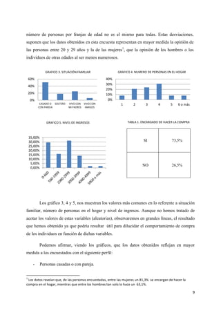 número de personas por franjas de edad no es el mismo para todas. Estas desviaciones,
suponen que los datos obtenidos en esta encuesta representan en mayor medida la opinión de
las personas entre 20 y 29 años y la de las mujeres1, que la opinión de los hombres o los
individuos de otras edades al ser menos numerosos.


                GRAFICO 3. SITUACIÓN FAMILIAR              GRAFICO 4. NUMERO DE PERSONAS EN EL HOGAR

    60%                                            40%
                                                   30%
    40%
                                                   20%
    20%                                            10%
    0%                                              0%
           CASADO O SOLTERO   VIVO CON VIVO CON              1       2       3       4       5    6 o más
          CON PAREJA          MI PADRES AMIGOS




                GRAFICO 5. NIVEL DE INGRESOS                     TABLA 1. ENCARGADO DE HACER LA COMPRA



    35,00%
    30,00%                                                                 SI                 73,5%
    25,00%
    20,00%
    15,00%
    10,00%
     5,00%
                                                                           NO                 26,5%
     0,00%




          Los gráfico 3, 4 y 5, nos muestran los valores más comunes en lo referente a situación
familiar, número de personas en el hogar y nivel de ingresos. Aunque no hemos tratado de
acotar los valores de estas variables (aleatorias), observaremos en grandes líneas, el resultado
que hemos obtenido ya que podría resultar útil para dilucidar el comportamiento de compra
de los individuos en función de dichas variables.

          Podemos afirmar, viendo los gráficos, que los datos obtenidos reflejan en mayor
medida a los encuestados con el siguiente perfil:

      -      Personas casadas o con pareja.


1
 Los datos revelan que, de las personas encuestadas, entre las mujeres un 81,3% se encargan de hacer la
compra en el hogar, mientras que entre los hombres tan solo lo hace un 63,1%.

                                                                                                            9
 