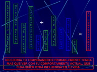 RECUERDA TU TEMPERAMENTO PROBABLEMENTE TENGA MAS QUE VER CON TU COMPORTAMIENTO ACTUAL, QUE CUALQUIER OTRA INFLUENCIA EN TU VIDA. TEMPERAMENTO HEREDADO + INSTRUCCIÓN INFANTIL AMOR PATERNO EXPERIENCIAS PASADAS HÁBITOS EDUCACIÓN AUTO DISCIPLINA MOTIVACIÓN ACTITUD MENTAL SALUD = TU COMPORTAMIENTO 