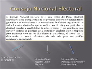 El Consejo Nacional Electoral es el ente rector del Poder Electoral,
responsable de la transparencia de los procesos electorales y referendarios;
garantiza a los venezolanos y las venezolanas, la eficiente organización de
todos los actos electorales que se realicen en el país y en particular, la
claridad, equidad y credibilidad de estos procesos y sus resultados para
elevar y sostener el prestigio de la institución electoral. Noble propósito
para mantener vivo en los ciudadanos y ciudadanas, el afecto por la
democracia, en cuanto al sistema más adecuado para una pacífica
convivencia en sociedad.
JUNTA NACIONAL
ELECTORAL
La Comisión de
Registro Civil y
Electoral
La Comisión de
Participación Política y
Financiamiento
 