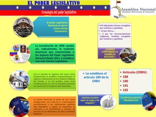 El poder Legislativo
Nacional se ejerce
como cuerpo
Unicameral.
La Constitución de 1999 cambia
así, radicalmente, la tradición
bicameral que caracterizaba a
los órganos del Poder Legislativo
Nacional desde 1811, y establece
una sola Cámara Legislativa
Con la entrada en vigencia del nuevo texto
fundamental se modificó sustancialmente el
régimen institucional de los Poderes Públicos
del Estado, y en tal sentido, entre otras
modificaciones, se creó la Asamblea Nacional
en sustitución al Congreso dela República
La norma transcrita es parte de esa nueva
configuración que informa el ordenamiento
constitucional y las Instituciones políticas
dela República; y regula, en específico, lo
referente a la Constitución y sistema de
elección de los Miembros de dicha Asamblea
Nacional.
Cronologia del poder legislativo
•110 diputados fueron escogidos
por nombres y apellidos,
•- 52 por lista y…
•- 3 por las circunscripciones
indígenas, también escogidos
por nombres y apellidos.
¿QUIENES
CONFORMAN LA
ASAMBLEA
NACIONAL?
• Lo establece el
artículo 189 de la
CRBV
¿Quiénes pueden
optar al cargo y ser
elegidos?
• Artículos (CRBV):
• 188
• 190
• 191
• 192
Condiciones para los
Diputados (as)
 
